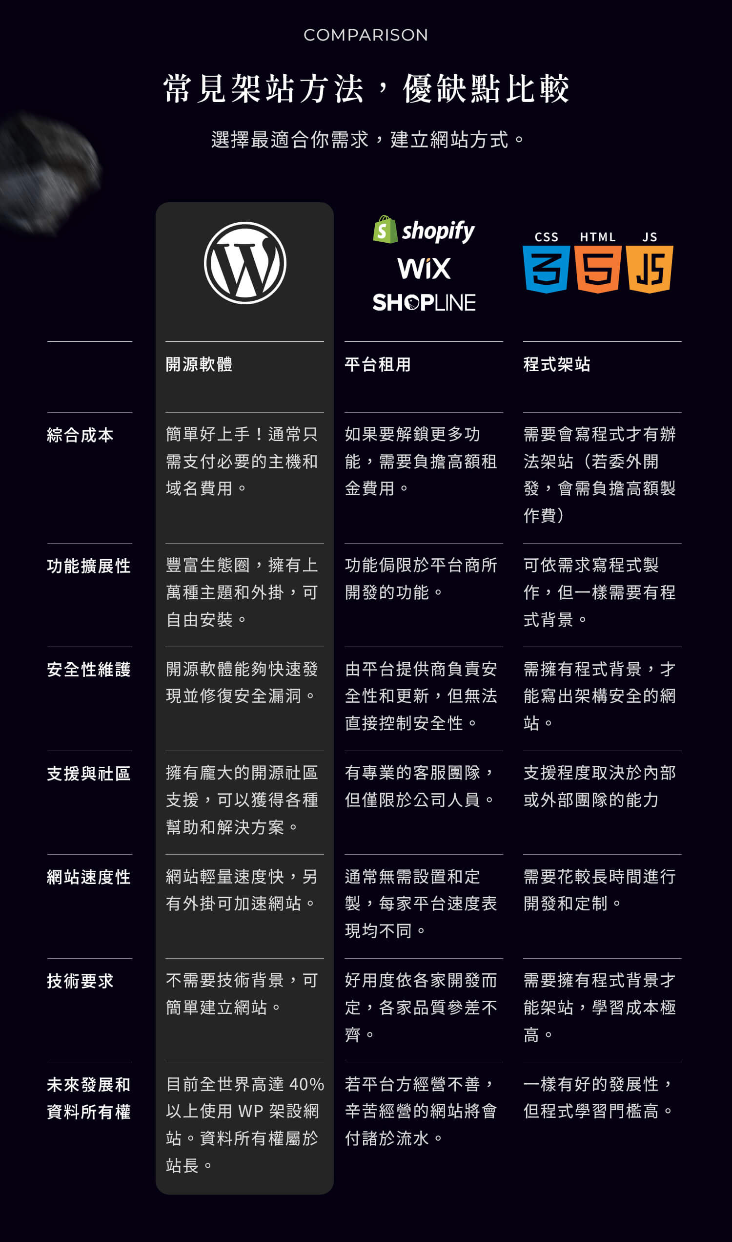 常見架站方法和優缺點比較