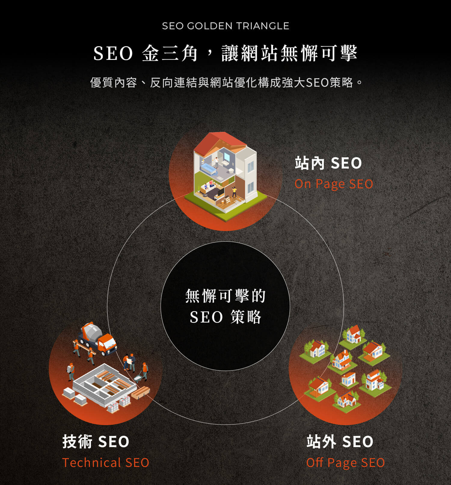 SEO 金三角，讓網站無懈可擊